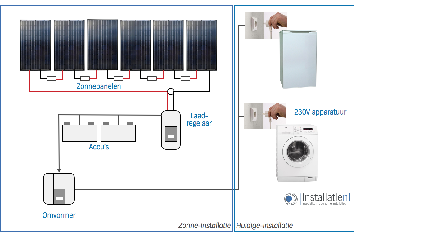 Autonoom zonnepaneel installatie