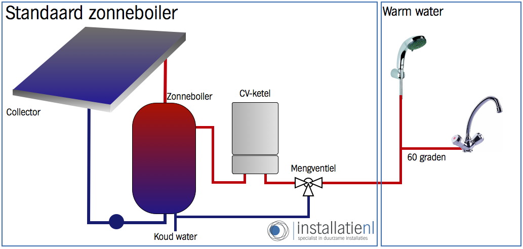 Zonneboiler werking